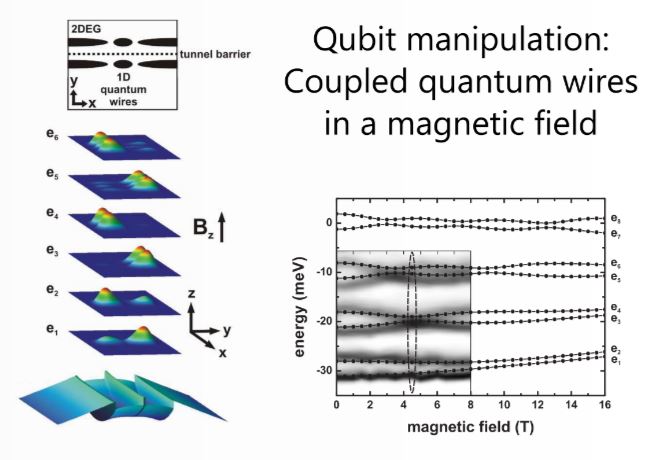 Qubit manipulation